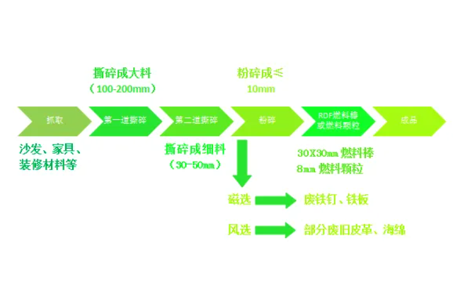 城市固廢大件垃圾何去何從？破碎分選生產(chǎn)線開(kāi)啟資源再生新“視”界